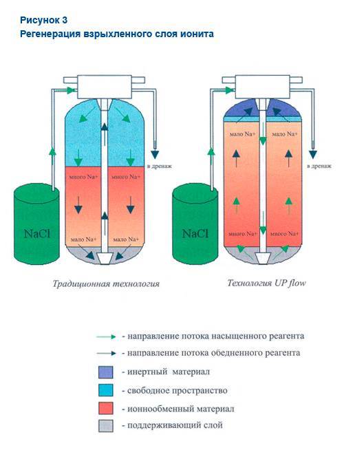 Эффективен ли ионообменный фильтр для очистки воды?