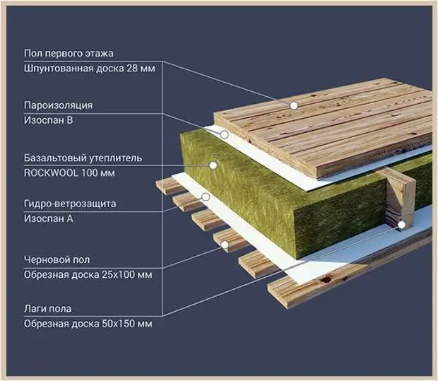 Утеплитель для пола: какой лучше по лагам на первом этаже в деревянном доме, толщина рулонного, плотность, рейтинг, какой использовать