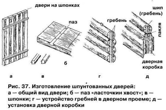 Дверь в баню своими руками: пошаговая инструкция изготовления