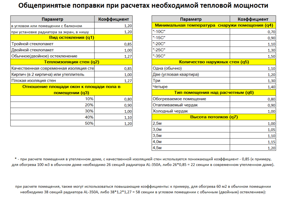 Расчет мощности батарей отопления: подробный алгоритм и тонкости вычислений