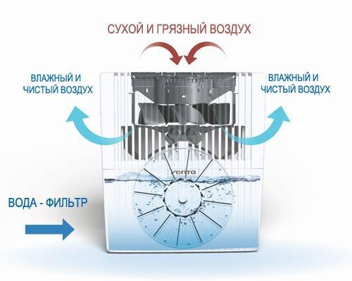 Сплит-система с увлажнением и очисткой воздуха: когда нужна и где используется