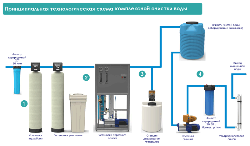 Система очистки воды в квартире - виды систем, производители, стоимость