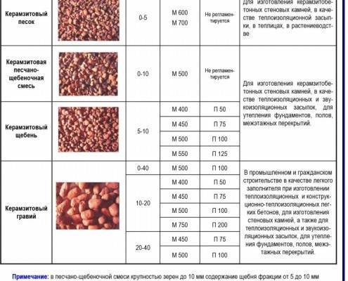 Утепление потолка керамзитом в частном доме деревянном: какой слой нужен, плюсы и минусы