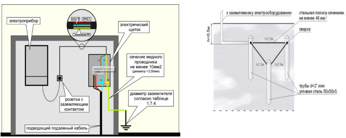 Нужно ли заземлять газовый котел в доме? как сделать заземление газового котла