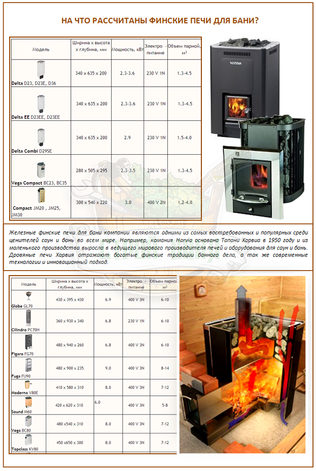 Мощность печей. Печь для бани 10м3 отопительная мощность. Банная печь металлическая расчет мощности. Кирпичные банные печи на 20 киловатт мощности. Как рассчитать мощность электропечи для бани.