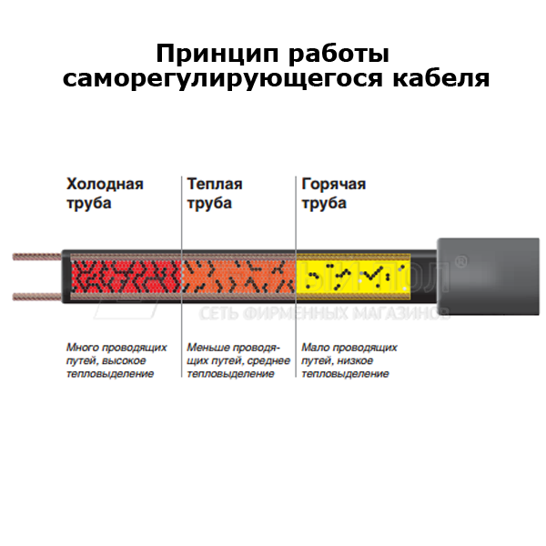 Как работает греющий кабель саморегулирующийся для обогрева труб схема подключения