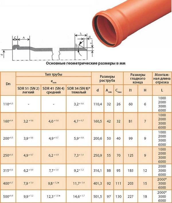 Трубопровод канализации из полиэтиленовых трубы высокой плотности: преимущества, особенности, установка, промсток