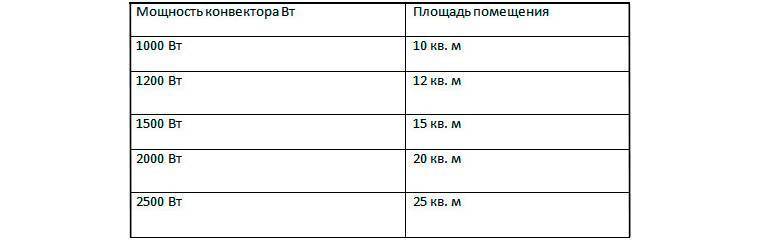 Как рассчитать мощность конвектора отопления по площади или тепловой расчет помещения?!