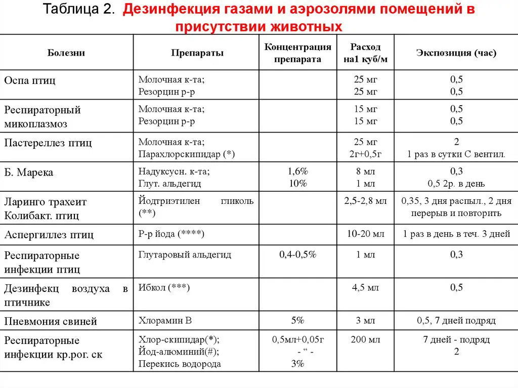 Дезинфекция в ветеринарии презентация