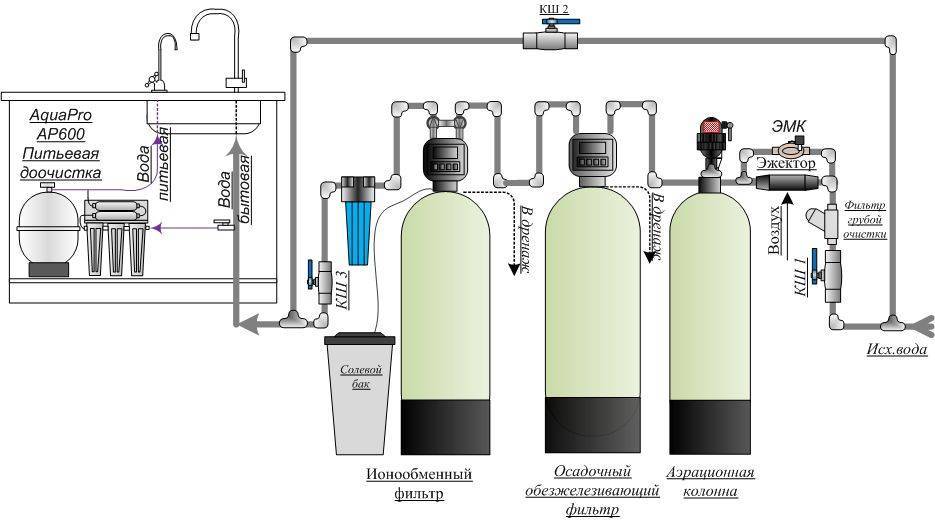 Системы очистки воды для частного дома. лучшие фильтры