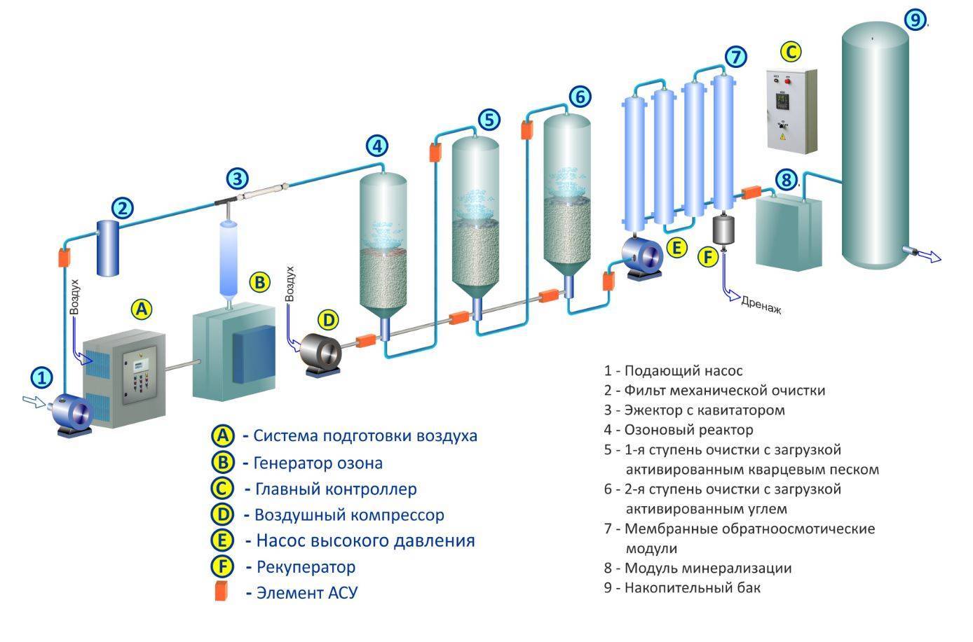 Схема водоподготовительной установки
