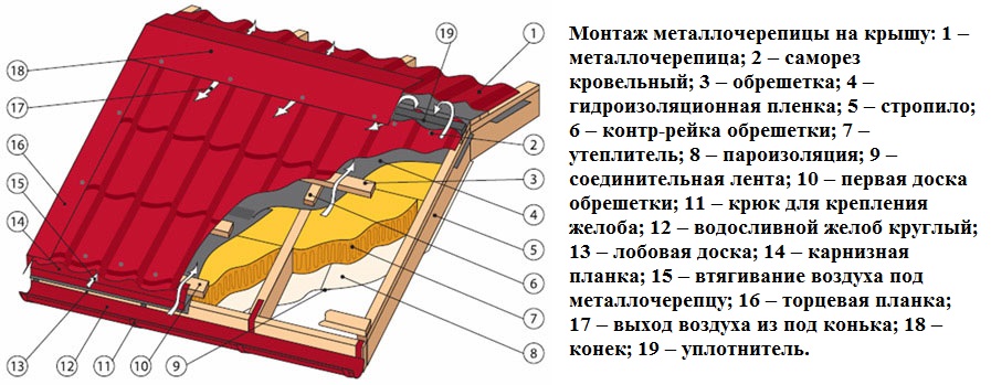 Как правильно класть металлочерепицу на крышу схема