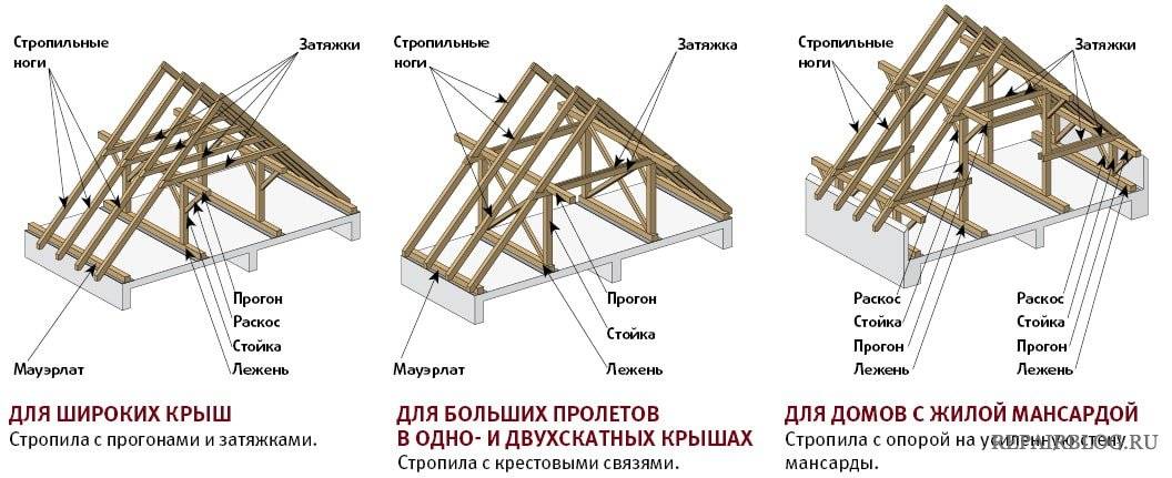 Стропильная система двухскатной крыши: расчет, чертежи и видео-инструкция
