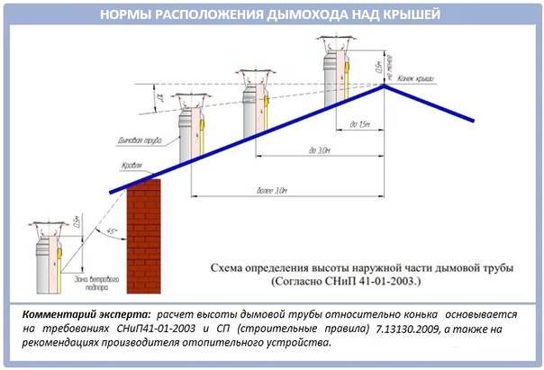 Высота вентканалов над кровлей: делаем правильный расчет | greendom74.ru