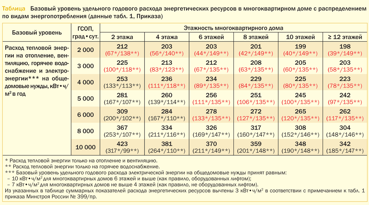 Целевой уровень снижения потребления ресурсов на ближайшие 3 года образец