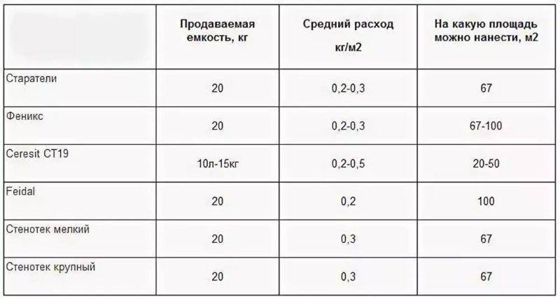 Калькулятор расчета расхода шпатлевка danogips (17 л / 28 кг) (шитрок), нормы расхода