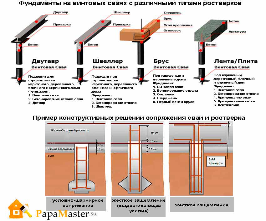 Свайно-винтовой фундамент — плюсы и минусы
