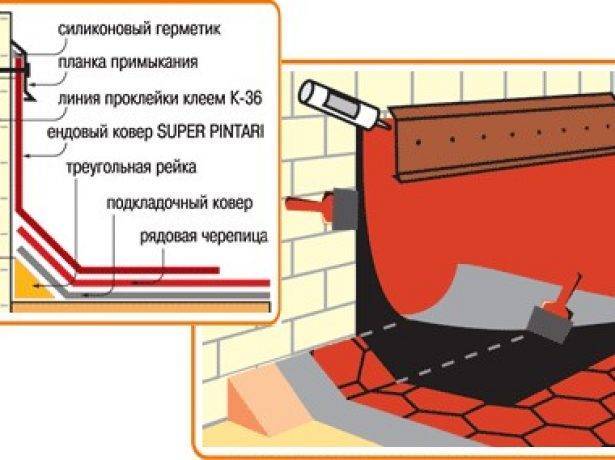 Как правильно сделать примыкание кровли к стене, в том числе в зависимости от используемого материала
