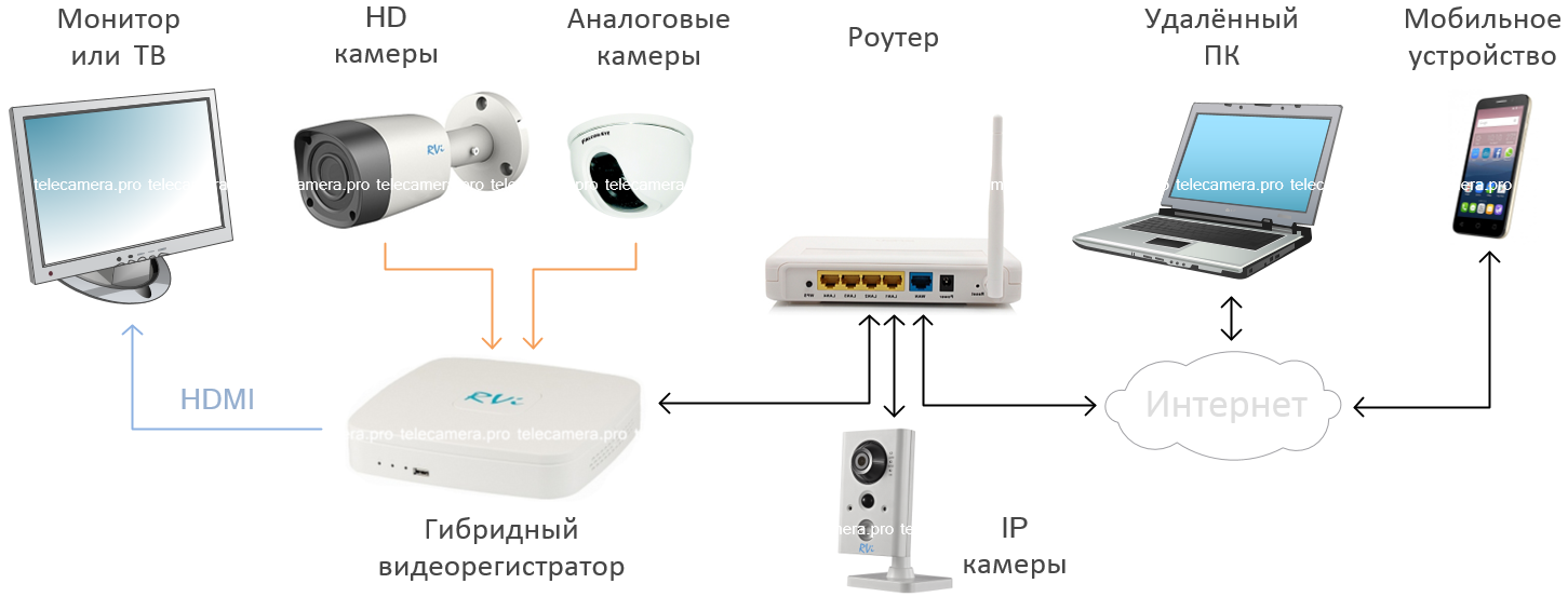 Как подключить ip-камеру? способы подключения и настройка :: syl.ru
