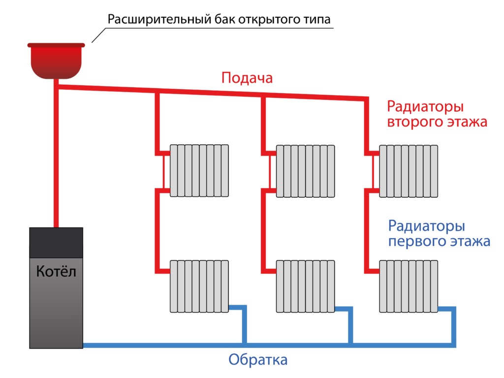 Однотрубная система отопления двухэтажного дома: схема и особенности монтажа