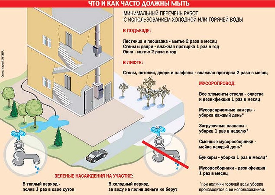 Уборка подъездов в многоквартирном доме: нормативы 2021. - покупатель прав