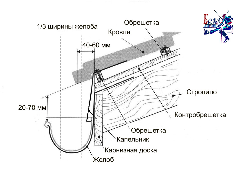 Водостоки монтаж погонный метр