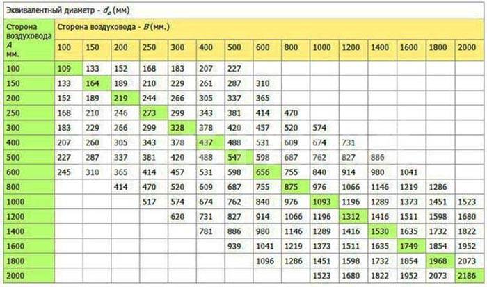 Расчёт площади воздуховодов - онлайн калькулятор