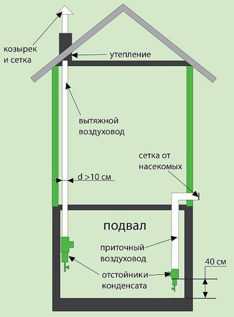 Вентиляция в подвале частного дома: инструкция по созданию, типы и необходимость