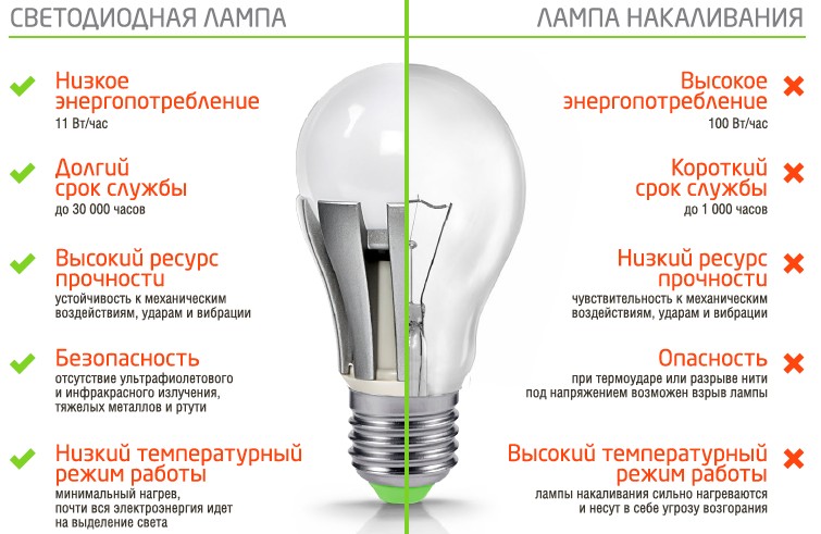 Какие лампочки лучше для дома — светодиодные или энергосберегающие: сравнение и отличия