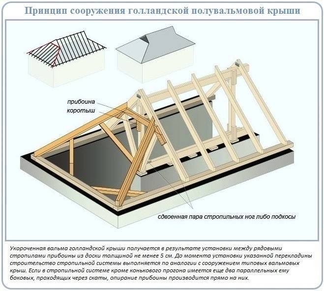 Вальмовая крыша своими руками — устройство и чертежи (фото, видео)