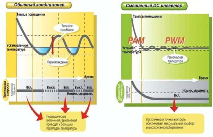 Схема инверторного кондиционера. Инверторный и обычный кондиционер. Сплит инвертор или обычный.
