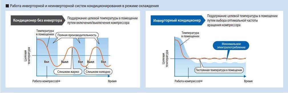 Сравнение инверторного кондиционера с обычным