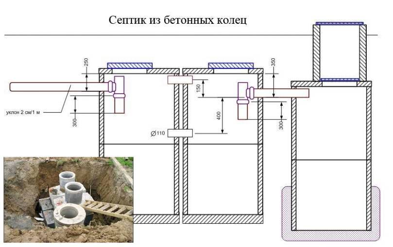 Выгребная яма с переливом: конструктивные особенности, принцип работы и схемы