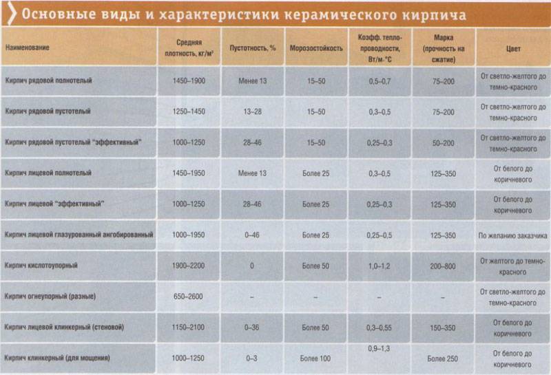 Вес 1 кирпича облицовочного. Кирпич шамотный огнеупорный вес 1 шт. Кирпич огнеупорный ша-5 вес 1 шт. Кирпич шамотный вес 1 кирпича. Вес шамотного кирпича огнеупорного.