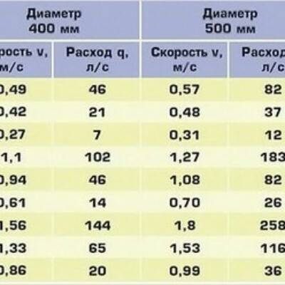 Расчет ливневой канализации