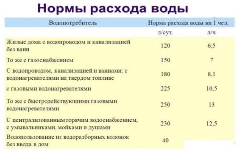 Норма расхода воды на человека в месяц без счетчика: каковы нормативы потребления для горячей и холодной систем водоснабжения?
