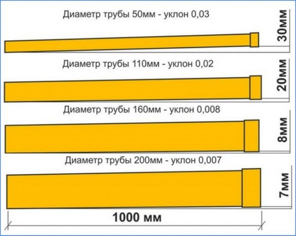 Уклон канализационной трубы для внутреннего и наружного размещения