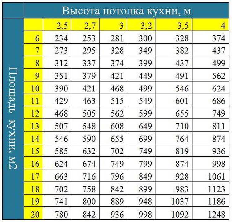 Размеры вытяжки для кухни над плитой (стандартные и нестандартные): как расчитать ширину, диаметр, соотношение