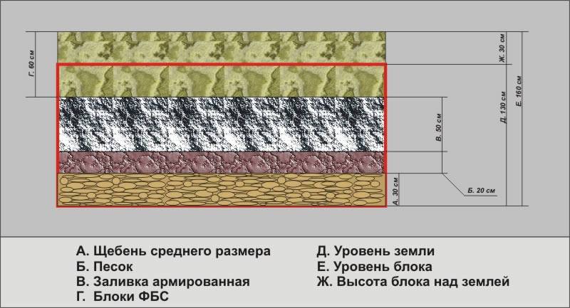 Пирог по фундамент щебень