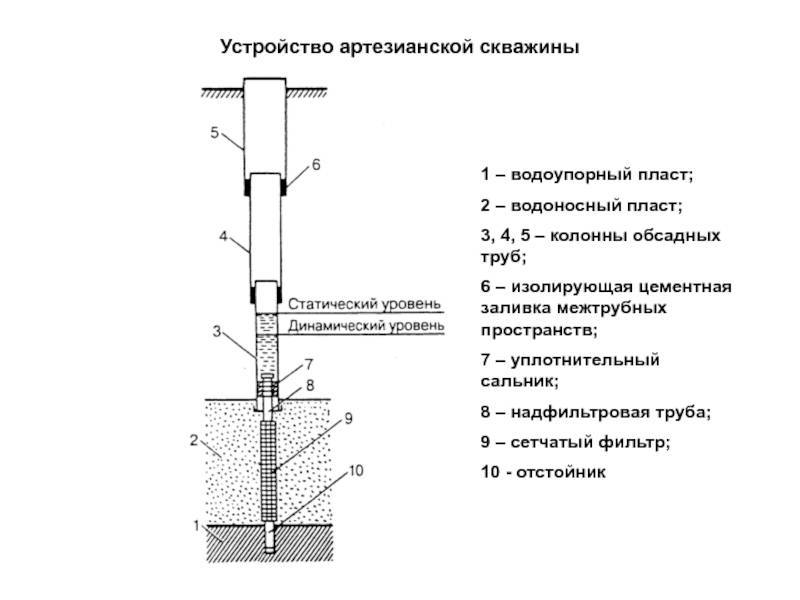 Схема конструкции скважины