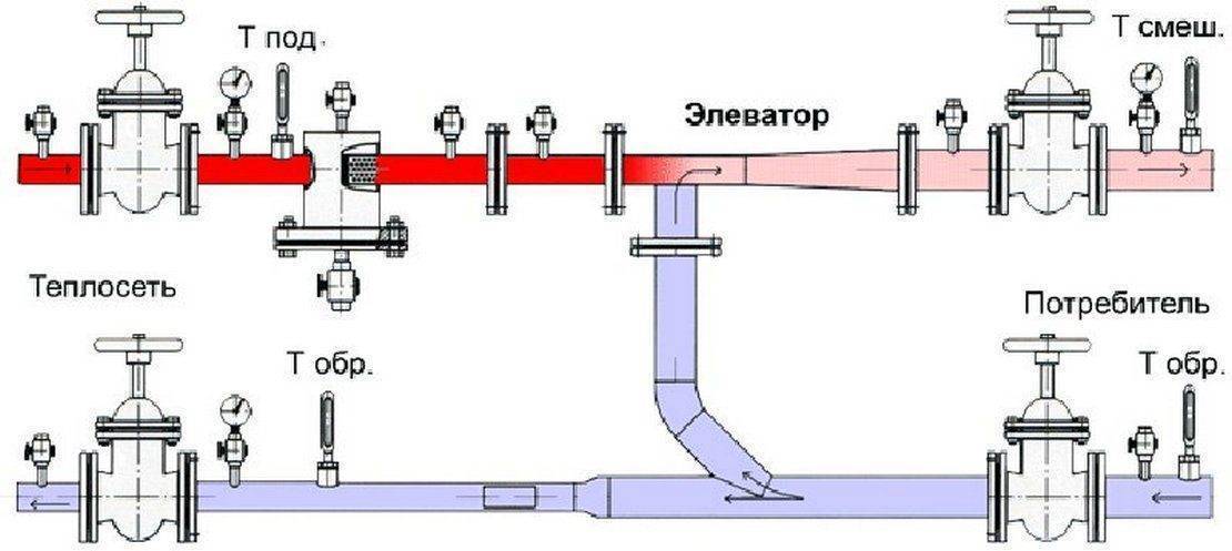 Элеваторный узел отопления. элеваторный узел системы отопления: принцип работы элеваторного узла системы отопления, схема