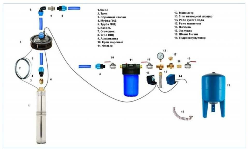 Какой гидроаккумулятора выбрать для систем водоснабжения частного дома? принцип работы +видео
