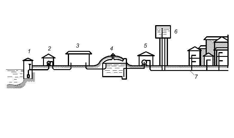 Схема водоснабжения населенного пункта зависит прежде всего от вида