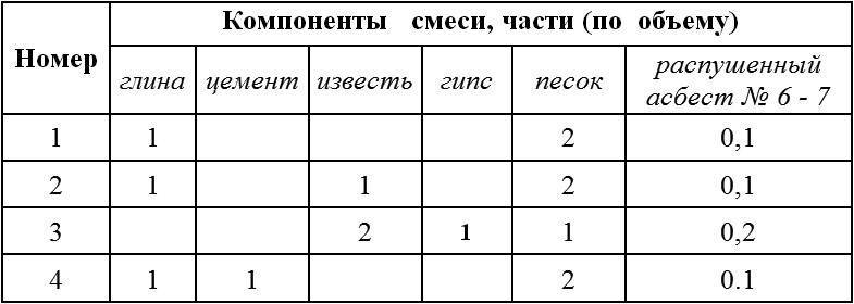 Раствор для кладки печи из кирпича: пропорции и как приготовить