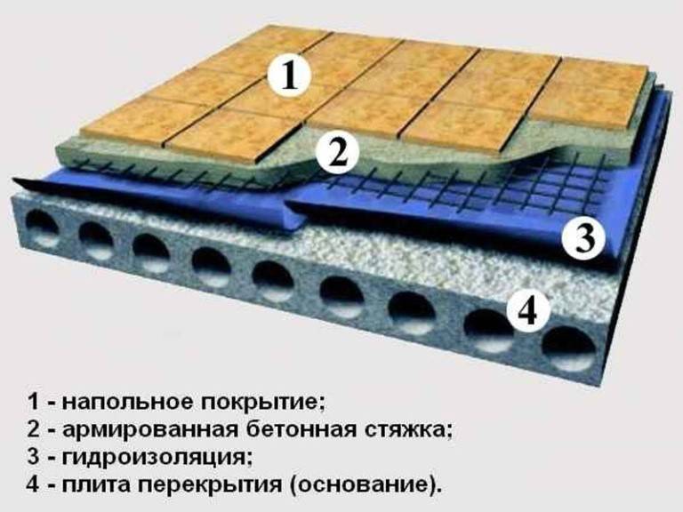 Как утеплить бетонный пол - инструкция и пошаговое руководство!