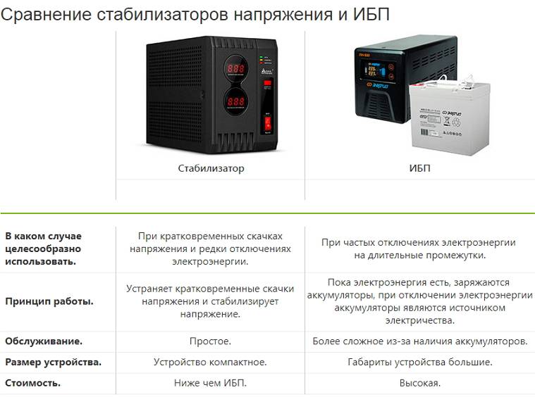 Как подобрать стабилизатор напряжения для газового котла: обзор лучших моделей 2021 и подключение
