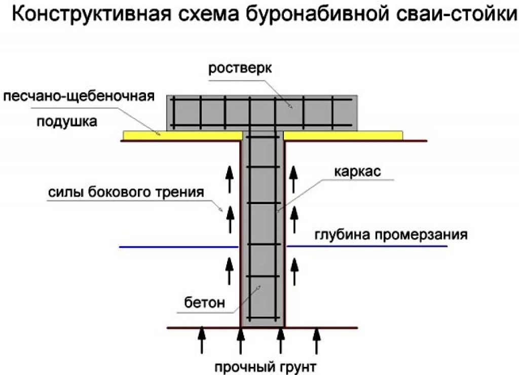 Буронабивной фундамент для жилого дома: применение и устройство