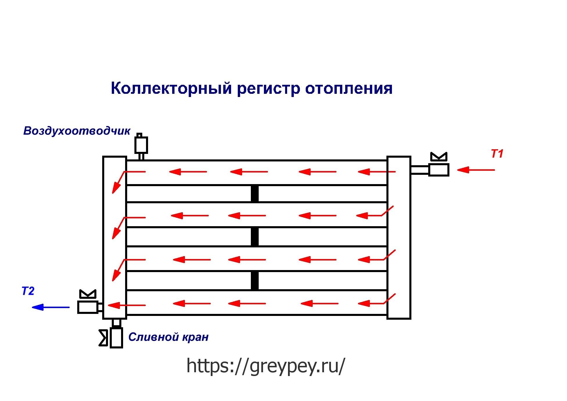 Регистры отопления – расчет теплоотдачи и изготовление своими руками: пошаговые работы по изготовлению регистра