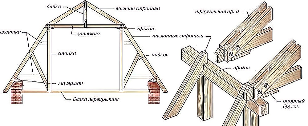 Ломаная двухскатная крыша своими руками чертежи и фото