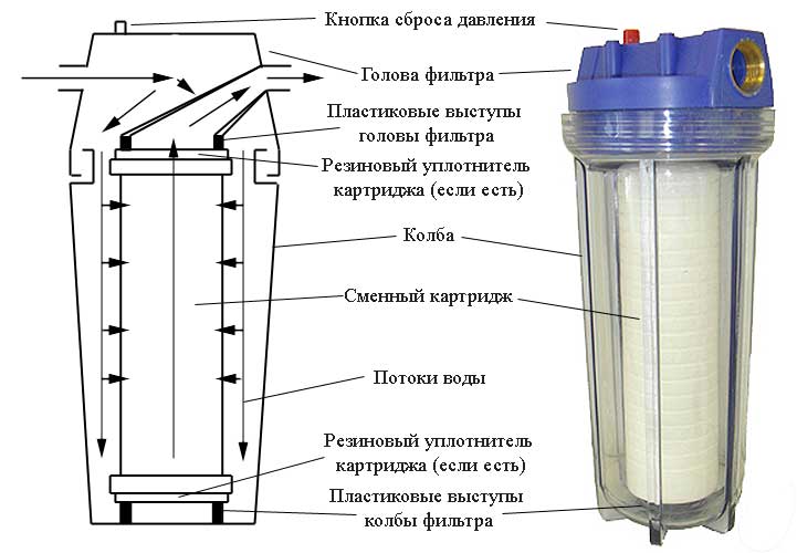 Самопромывной фильтр для воды механической очистки воды — принцип работы и устройство фильтра